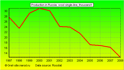 Charts - Production in Russia - Wool single-line