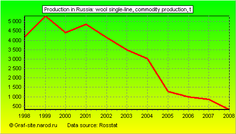 Charts - Production in Russia - Wool single-line, commodity production