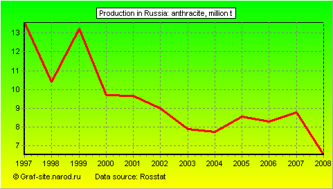 Charts - Production in Russia - Anthracite