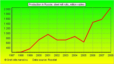 Charts - Production in Russia - Steel mill rolls