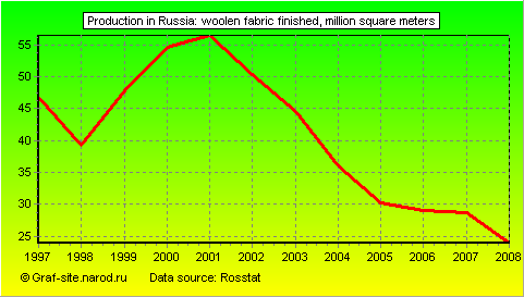 Charts - Production in Russia - Woolen fabric finished