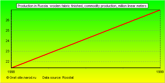Charts - Production in Russia - Woolen fabric finished, commodity production