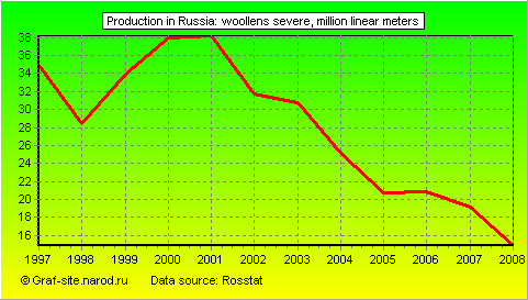Charts - Production in Russia - Woollens severe