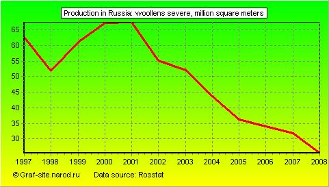 Charts - Production in Russia - Woollens severe