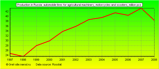 Charts - Production in Russia - Automobile tires for agricultural machinery, motorcycles and scooters