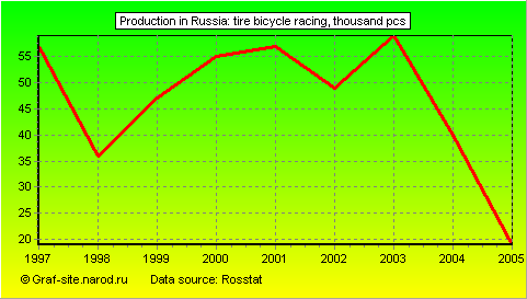 Charts - Production in Russia - Tire bicycle racing