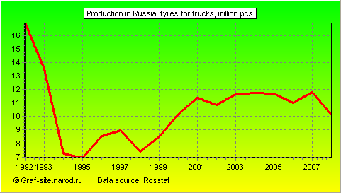 Charts - Production in Russia - Tyres for trucks
