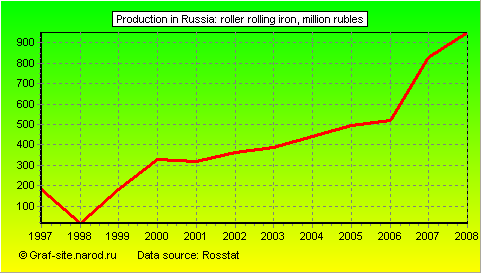 Charts - Production in Russia - Roller rolling iron