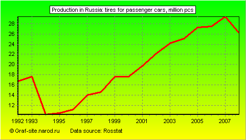 Charts - Production in Russia - Tires for passenger cars