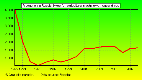 Charts - Production in Russia - Tyres for agricultural machinery