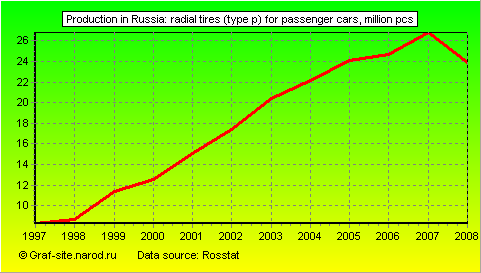 Charts - Production in Russia - Radial tires (type p) for passenger cars