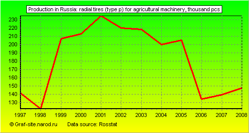 Charts - Production in Russia - Radial tires (type p) for agricultural machinery