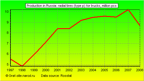 Charts - Production in Russia - Radial tires (type p) for trucks