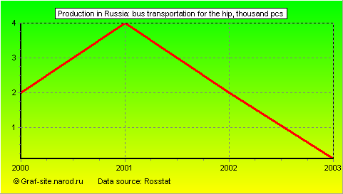 Charts - Production in Russia - Bus transportation for the hip
