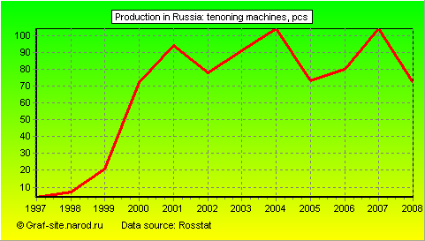 Charts - Production in Russia - Tenoning machines