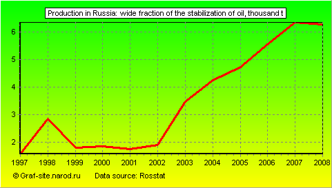 Charts - Production in Russia - Wide fraction of the stabilization of oil