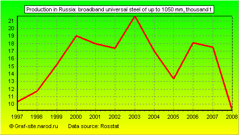 Charts - Production in Russia - Broadband universal steel of up to 1050 mm