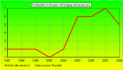 Charts - Production in Russia - Roll forging universal
