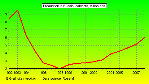 Charts - Production in Russia - Cabinets