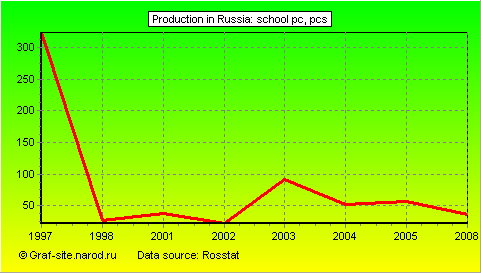 Charts - Production in Russia - School PC