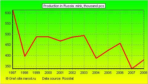 Charts - Production in Russia - Mink