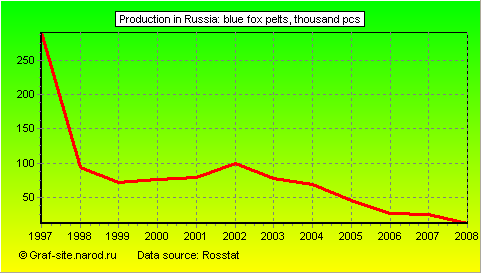 Charts - Production in Russia - Blue fox pelts
