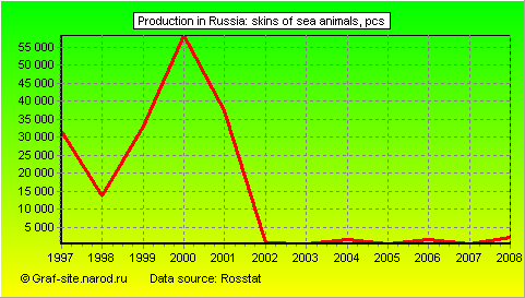 Charts - Production in Russia - Skins of sea animals