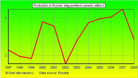 Charts - Production in Russia - Slag-Portland cement
