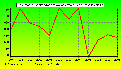 Charts - Production in Russia - Milled and slouch boots children