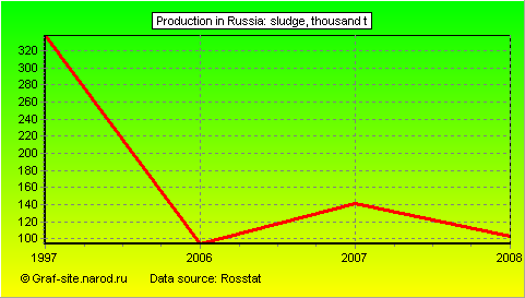 Charts - Production in Russia - Sludge
