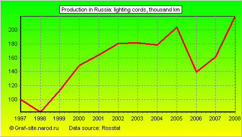 Charts - Production in Russia - Lighting Cords