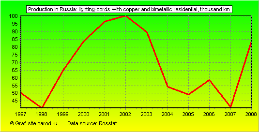 Charts - Production in Russia - Lighting-cords with copper and bimetallic residential