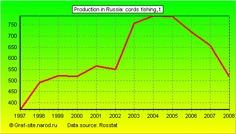 Charts - Production in Russia - Cords fishing