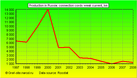 Charts - Production in Russia - Connection cords weak current