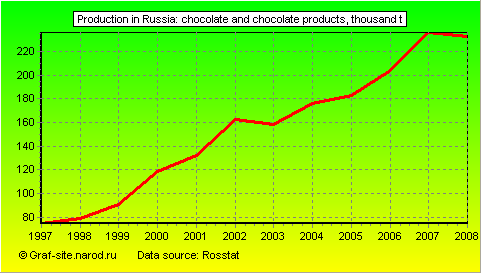 Charts - Production in Russia - Chocolate and chocolate products