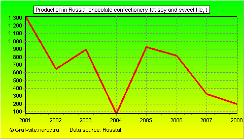 Charts - Production in Russia - Chocolate confectionery fat soy and sweet tile
