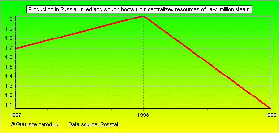 Charts - Production in Russia - Milled and slouch boots from centralized resources of raw