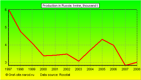 Charts - Production in Russia - Twine