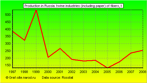 Charts - Production in Russia - Twine Industries (including paper) of fibers