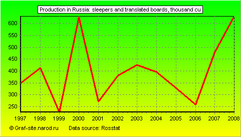 Charts - Production in Russia - Sleepers and translated boards