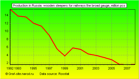 Charts - Production in Russia - Wooden sleepers for railways the broad gauge
