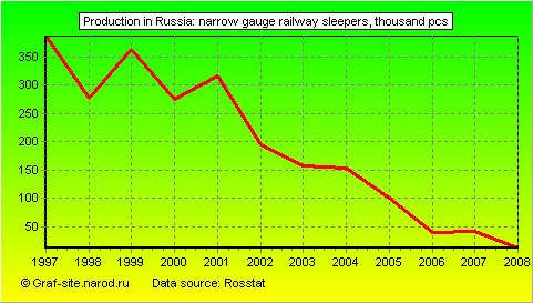 Charts - Production in Russia - Narrow gauge railway sleepers