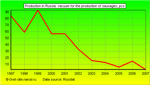Charts - Production in Russia - Vacuum for the production of sausages