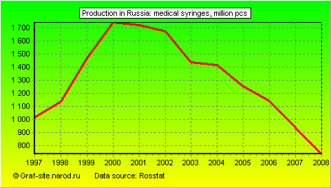 Charts - Production in Russia - Medical syringes