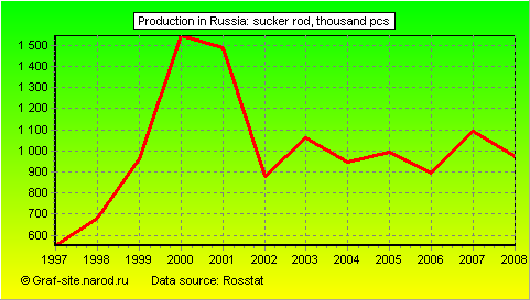 Charts - Production in Russia - Sucker rod