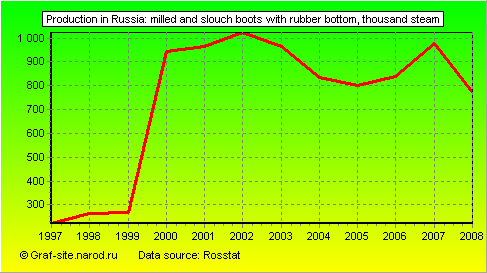 Charts - Production in Russia - Milled and slouch boots with rubber bottom