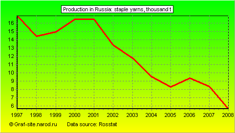 Charts - Production in Russia - Staple yarns