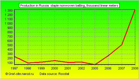 Charts - Production in Russia - Staple nonwoven batting