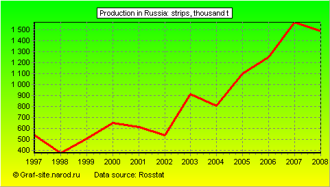 Charts - Production in Russia - Strips