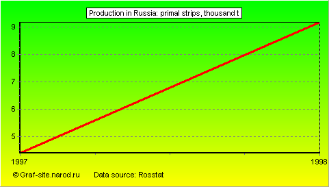 Charts - Production in Russia - Primal strips